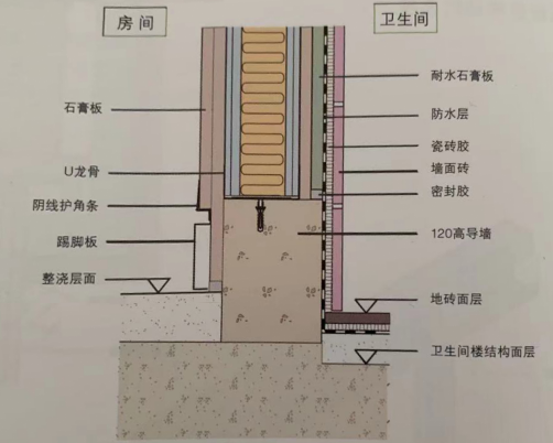 輕鋼龍骨隔墻到底做不做地梁？